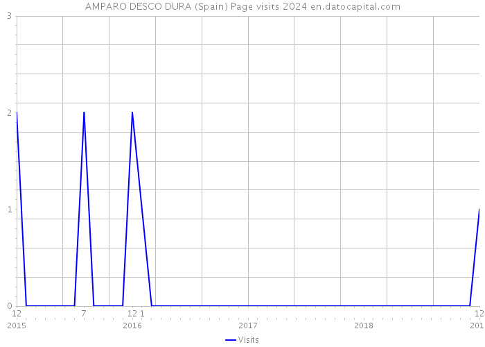 AMPARO DESCO DURA (Spain) Page visits 2024 