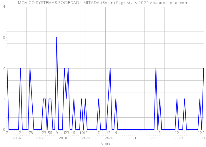 MOVICO SYSTEMAS SOCIEDAD LIMITADA (Spain) Page visits 2024 