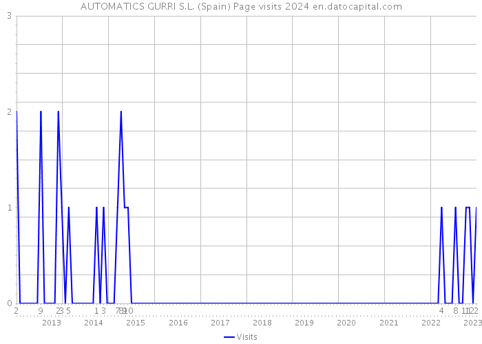 AUTOMATICS GURRI S.L. (Spain) Page visits 2024 