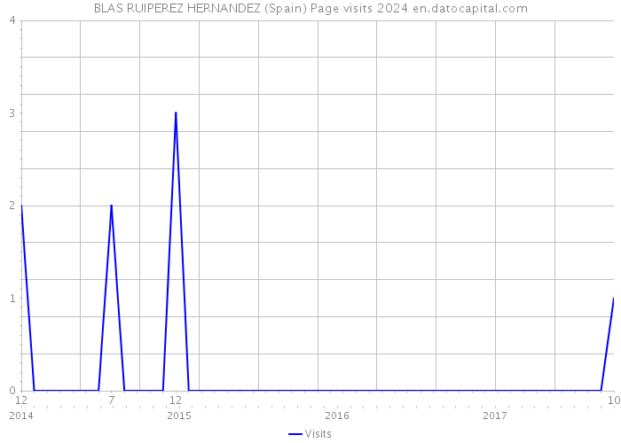 BLAS RUIPEREZ HERNANDEZ (Spain) Page visits 2024 