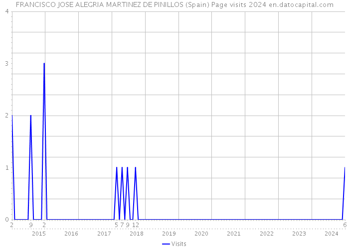 FRANCISCO JOSE ALEGRIA MARTINEZ DE PINILLOS (Spain) Page visits 2024 