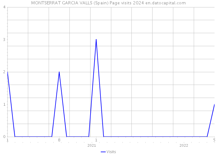 MONTSERRAT GARCIA VALLS (Spain) Page visits 2024 