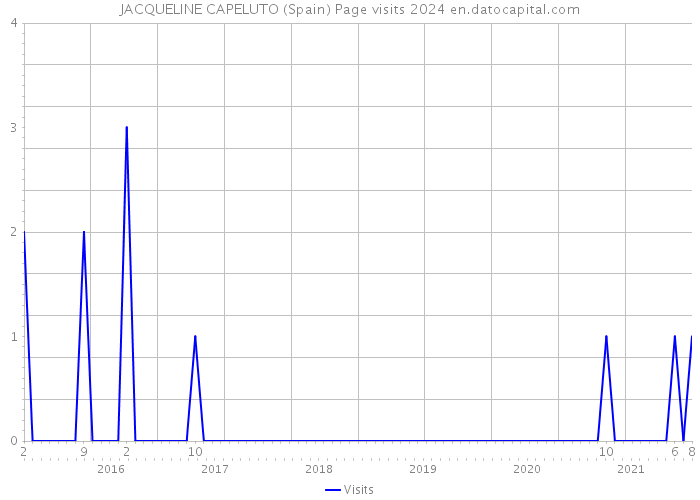 JACQUELINE CAPELUTO (Spain) Page visits 2024 