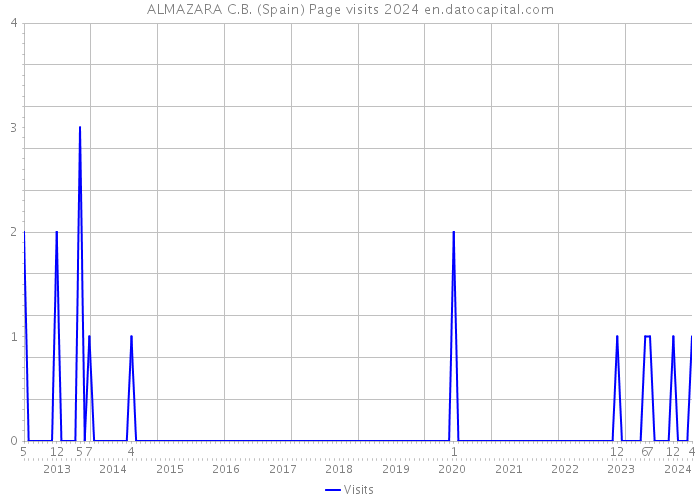 ALMAZARA C.B. (Spain) Page visits 2024 