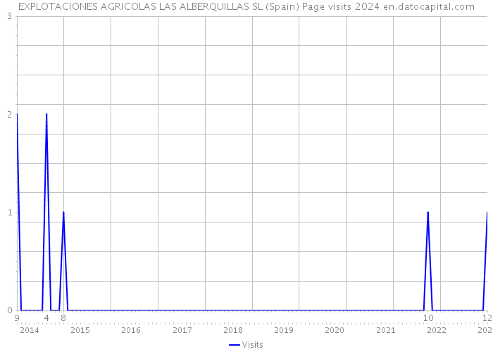 EXPLOTACIONES AGRICOLAS LAS ALBERQUILLAS SL (Spain) Page visits 2024 