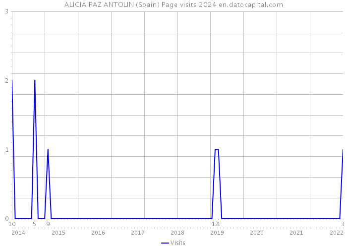 ALICIA PAZ ANTOLIN (Spain) Page visits 2024 