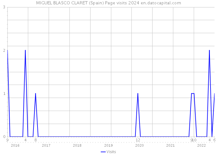 MIGUEL BLASCO CLARET (Spain) Page visits 2024 
