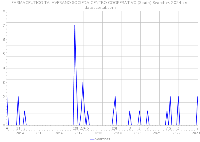 FARMACEUTICO TALAVERANO SOCIEDA CENTRO COOPERATIVO (Spain) Searches 2024 