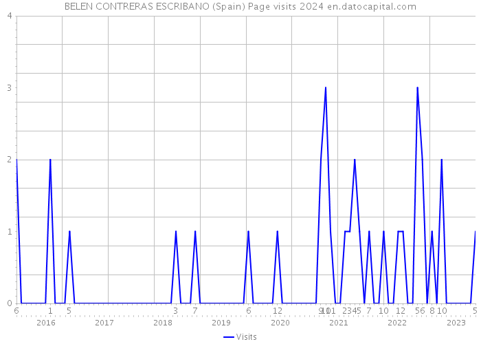 BELEN CONTRERAS ESCRIBANO (Spain) Page visits 2024 