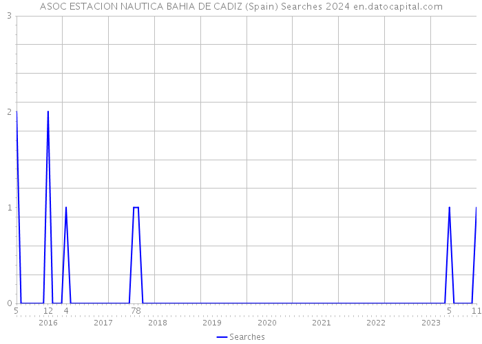 ASOC ESTACION NAUTICA BAHIA DE CADIZ (Spain) Searches 2024 