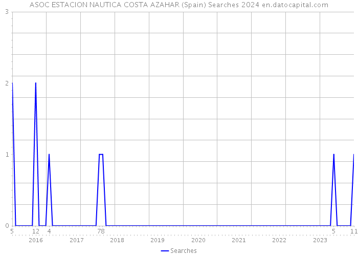 ASOC ESTACION NAUTICA COSTA AZAHAR (Spain) Searches 2024 