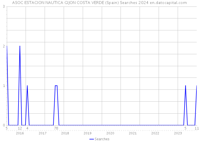 ASOC ESTACION NAUTICA GIJON COSTA VERDE (Spain) Searches 2024 