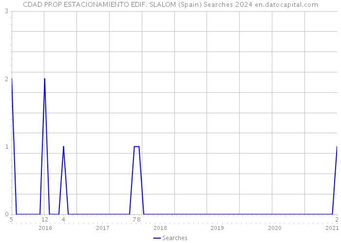 CDAD PROP ESTACIONAMIENTO EDIF. SLALOM (Spain) Searches 2024 