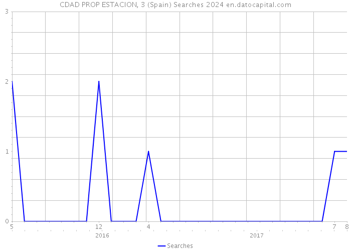 CDAD PROP ESTACION, 3 (Spain) Searches 2024 