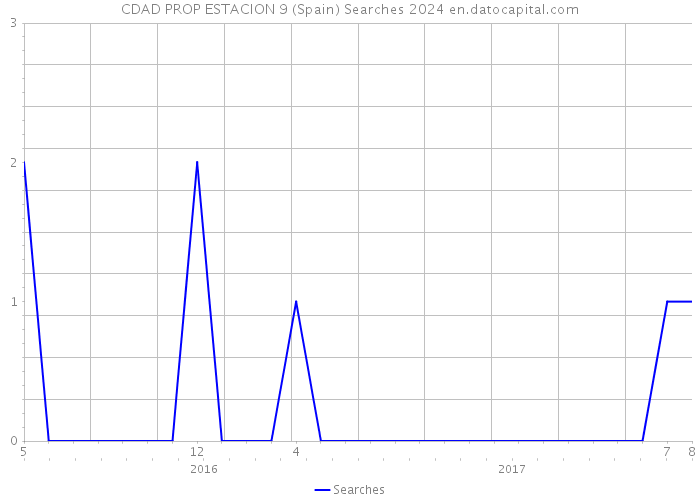 CDAD PROP ESTACION 9 (Spain) Searches 2024 