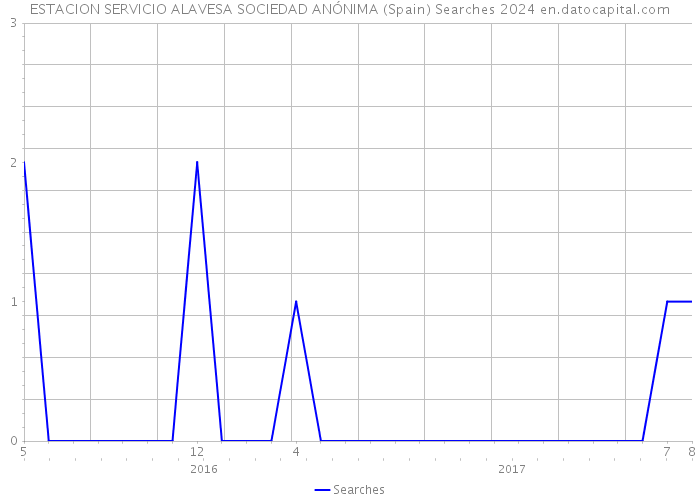 ESTACION SERVICIO ALAVESA SOCIEDAD ANÓNIMA (Spain) Searches 2024 