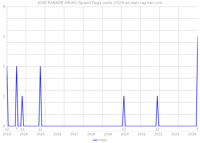 JOSE RABADE ARIAS (Spain) Page visits 2024 