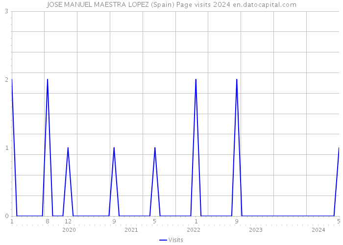 JOSE MANUEL MAESTRA LOPEZ (Spain) Page visits 2024 