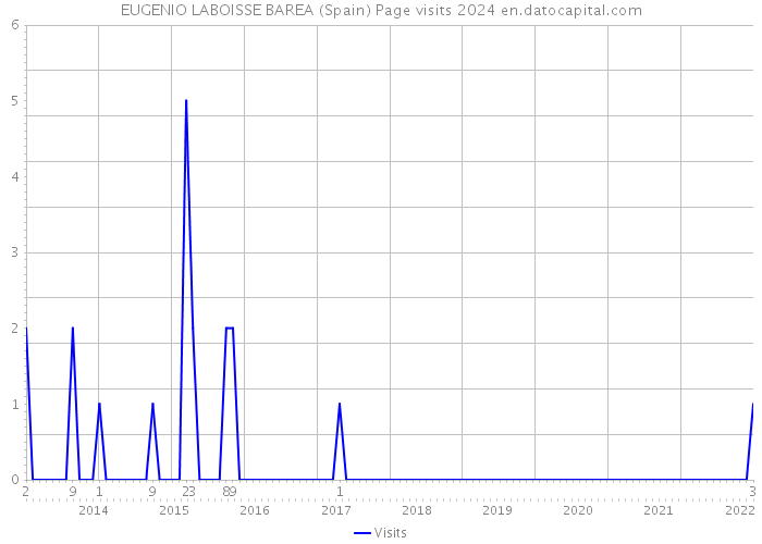 EUGENIO LABOISSE BAREA (Spain) Page visits 2024 