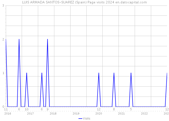 LUIS ARMADA SANTOS-SUAREZ (Spain) Page visits 2024 