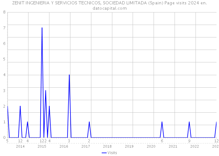 ZENIT INGENIERIA Y SERVICIOS TECNICOS, SOCIEDAD LIMITADA (Spain) Page visits 2024 