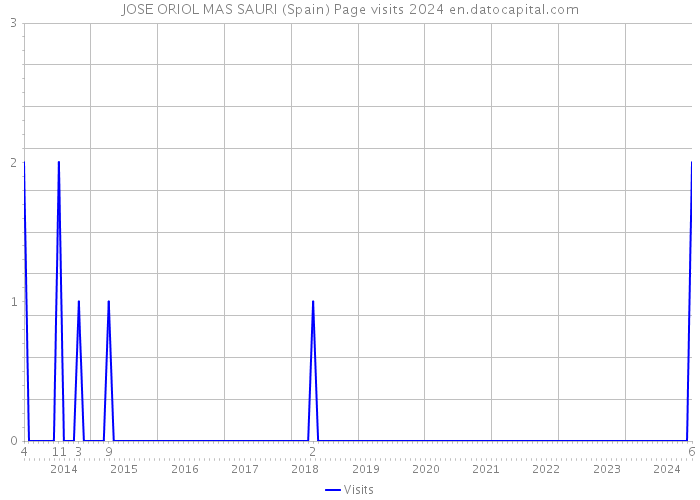JOSE ORIOL MAS SAURI (Spain) Page visits 2024 