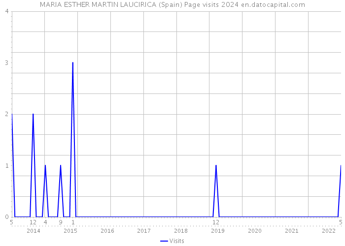 MARIA ESTHER MARTIN LAUCIRICA (Spain) Page visits 2024 