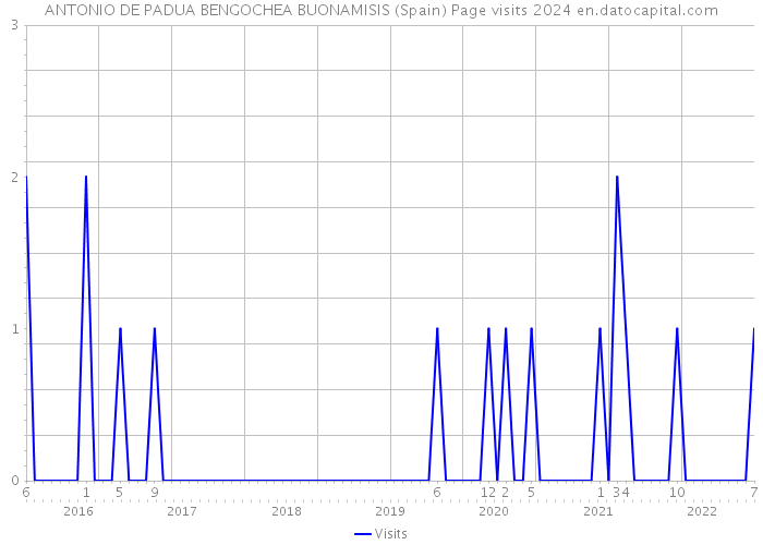 ANTONIO DE PADUA BENGOCHEA BUONAMISIS (Spain) Page visits 2024 