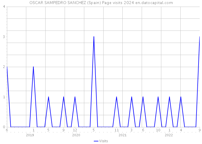 OSCAR SAMPEDRO SANCHEZ (Spain) Page visits 2024 