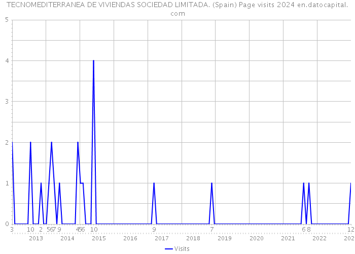 TECNOMEDITERRANEA DE VIVIENDAS SOCIEDAD LIMITADA. (Spain) Page visits 2024 