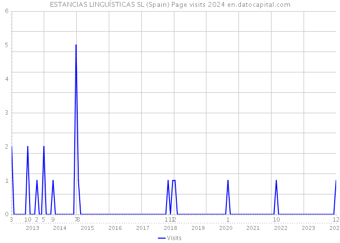 ESTANCIAS LINGUÍSTICAS SL (Spain) Page visits 2024 