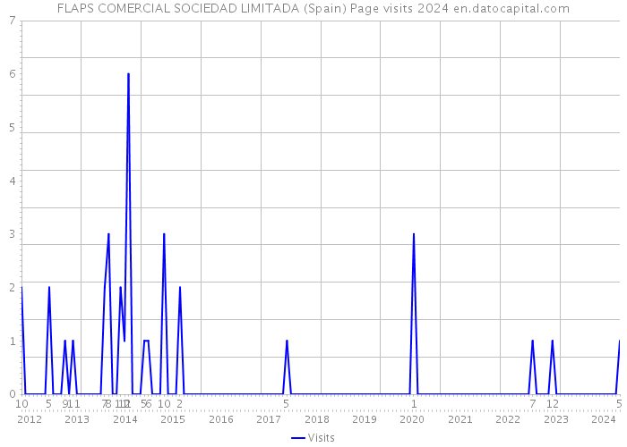 FLAPS COMERCIAL SOCIEDAD LIMITADA (Spain) Page visits 2024 