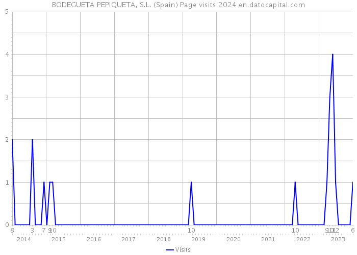 BODEGUETA PEPIQUETA, S.L. (Spain) Page visits 2024 