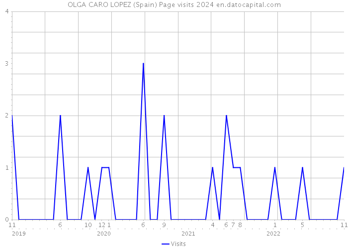 OLGA CARO LOPEZ (Spain) Page visits 2024 