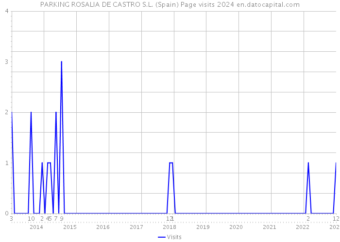 PARKING ROSALIA DE CASTRO S.L. (Spain) Page visits 2024 