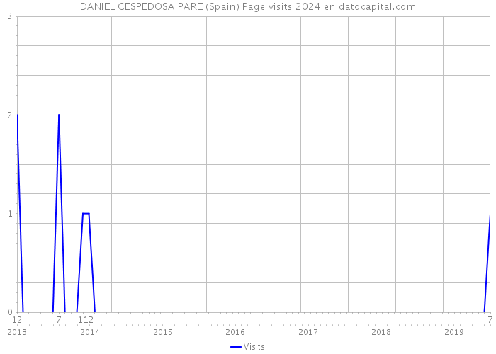 DANIEL CESPEDOSA PARE (Spain) Page visits 2024 