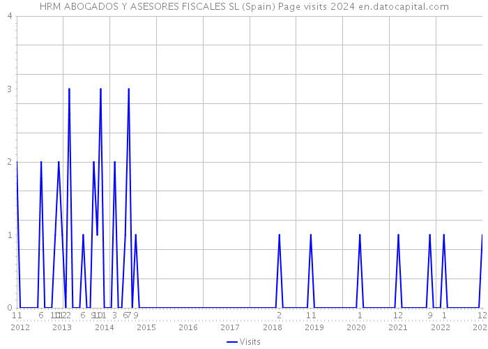 HRM ABOGADOS Y ASESORES FISCALES SL (Spain) Page visits 2024 
