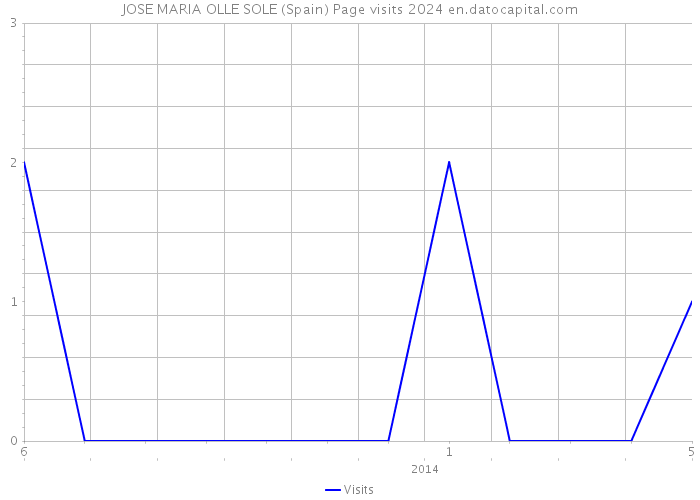 JOSE MARIA OLLE SOLE (Spain) Page visits 2024 