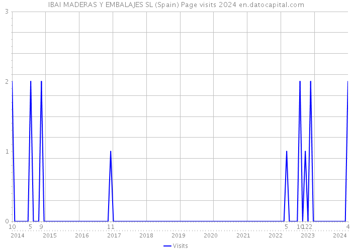 IBAI MADERAS Y EMBALAJES SL (Spain) Page visits 2024 