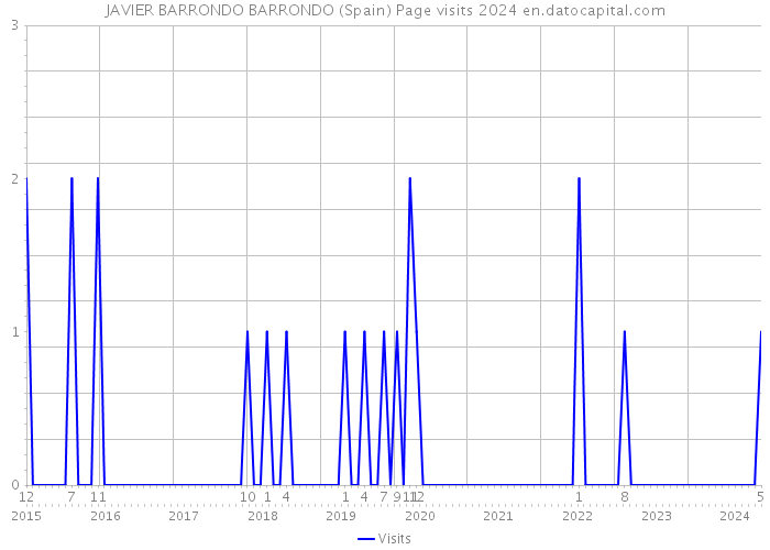 JAVIER BARRONDO BARRONDO (Spain) Page visits 2024 
