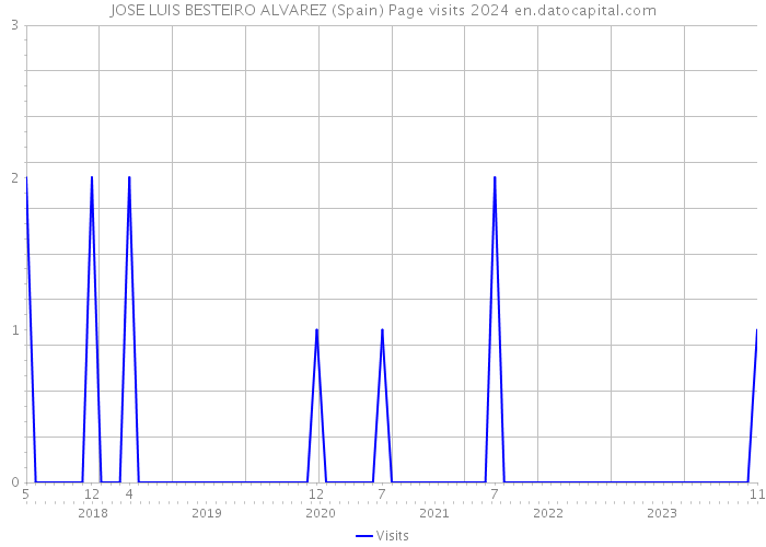 JOSE LUIS BESTEIRO ALVAREZ (Spain) Page visits 2024 