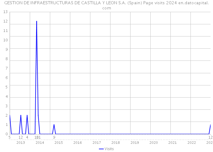 GESTION DE INFRAESTRUCTURAS DE CASTILLA Y LEON S.A. (Spain) Page visits 2024 