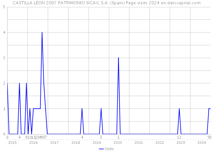 CASTILLA LEON 2007 PATRIMONIO SICAV, S.A. (Spain) Page visits 2024 