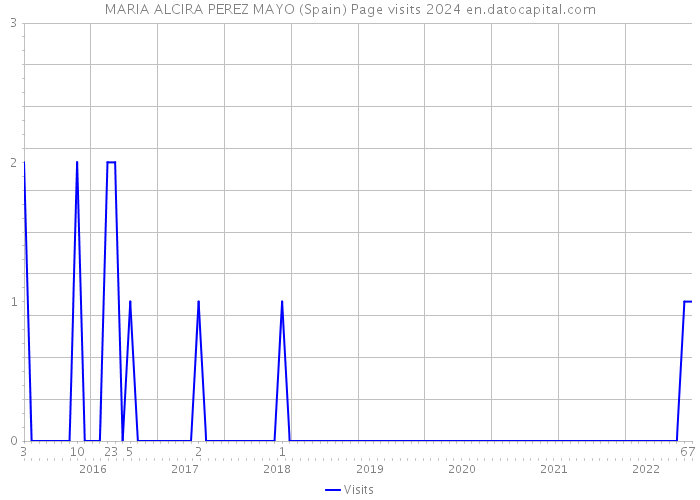 MARIA ALCIRA PEREZ MAYO (Spain) Page visits 2024 