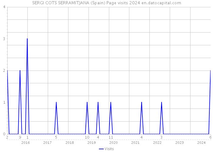 SERGI COTS SERRAMITJANA (Spain) Page visits 2024 