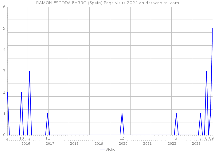 RAMON ESCODA FARRO (Spain) Page visits 2024 