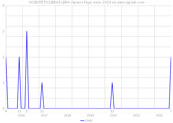 VICENTE FIGUERAS LERA (Spain) Page visits 2024 