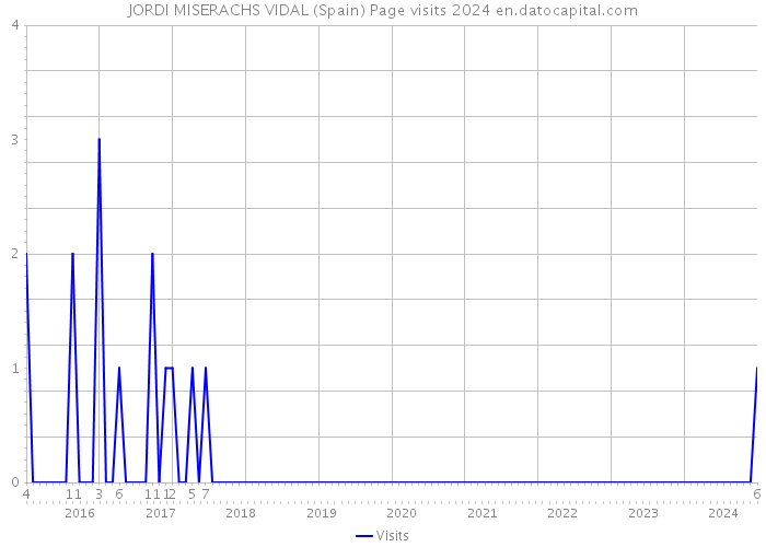JORDI MISERACHS VIDAL (Spain) Page visits 2024 