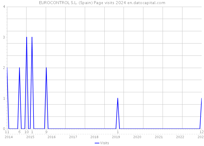EUROCONTROL S.L. (Spain) Page visits 2024 