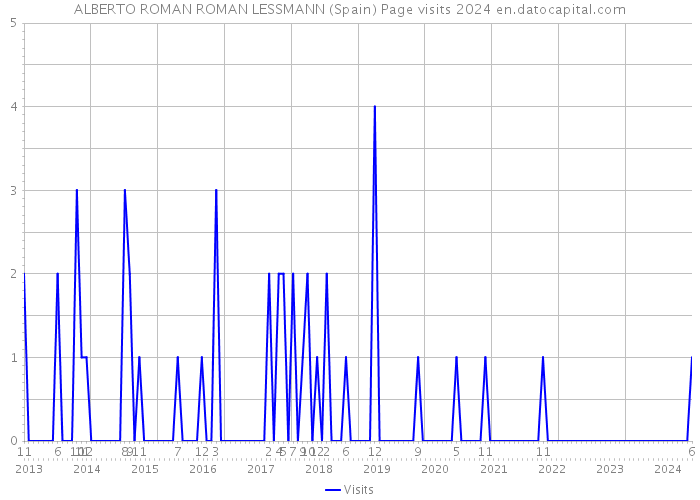 ALBERTO ROMAN ROMAN LESSMANN (Spain) Page visits 2024 